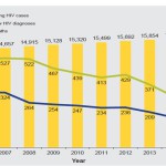 AIDS cases diagnoses deaths